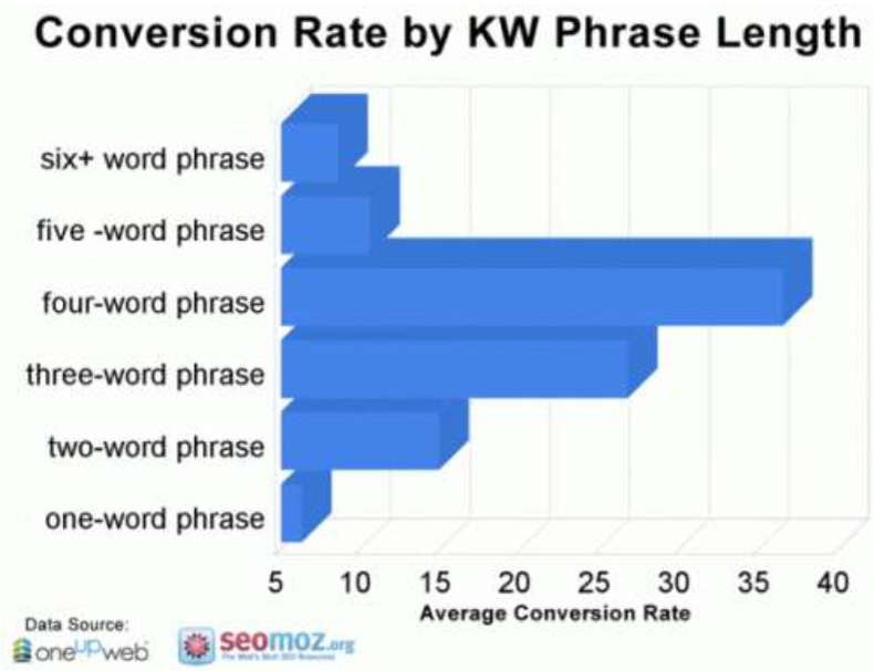 تعرفه نادرست سئو سایت بر اساس طول کلمات کلیدی